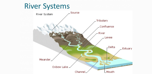 A Quiz On River Systems! Trivia Facts - Trivia &amp; Questions